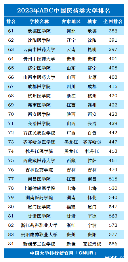 2023年中国医药类大学排名-第3张图片-中国大学排行榜