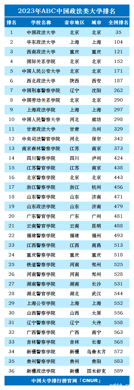 2023年中国政法类大学排名-第1张图片-中国大学排行榜