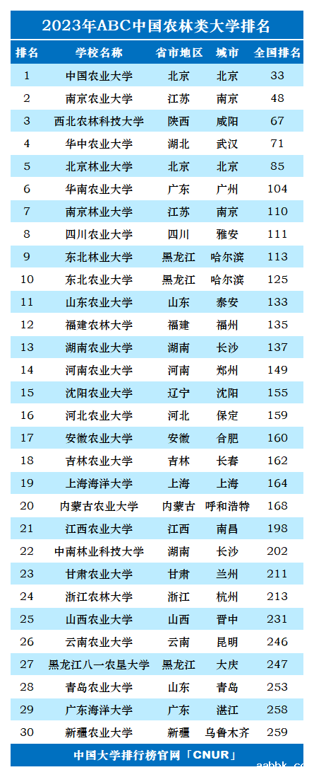 2023年中国农林类大学排名-第1张图片-中国大学排行榜