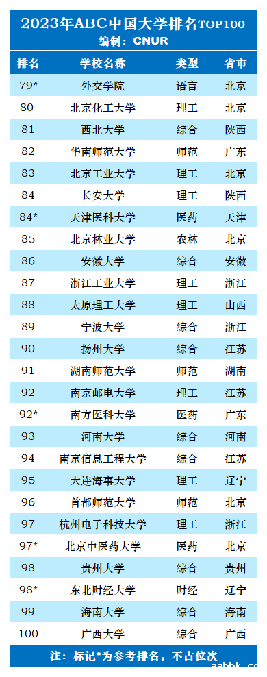 2023年ABC中国大学排名TOP100-第5张图片-中国大学排行榜