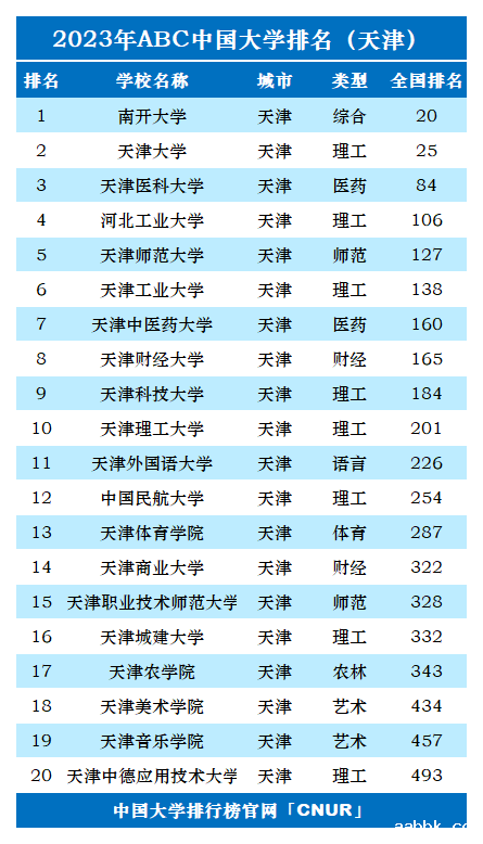 2023年天津市大学排名-第2张图片-中国大学排行榜