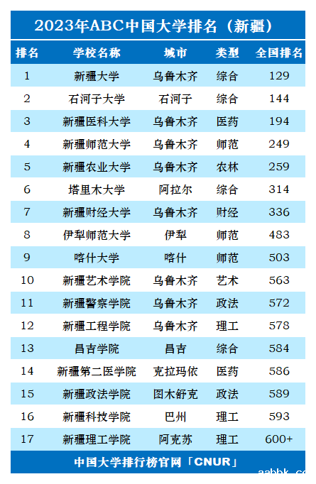 2023年新疆维吾尔自治区大学排名-第2张图片-中国大学排行榜