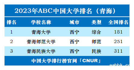 2023年青海省大学排名-第2张图片-中国大学排行榜