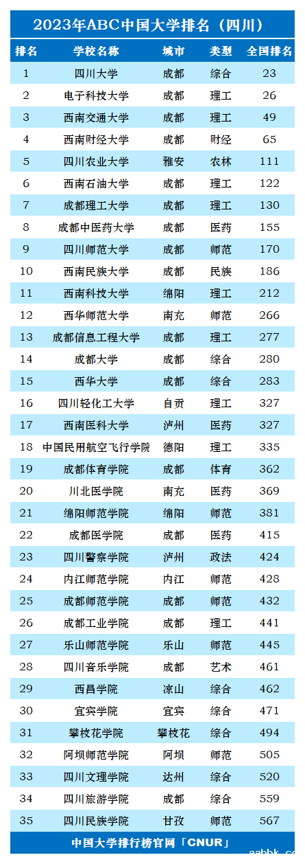 2023年四川省大学排名-第2张图片-中国大学排行榜