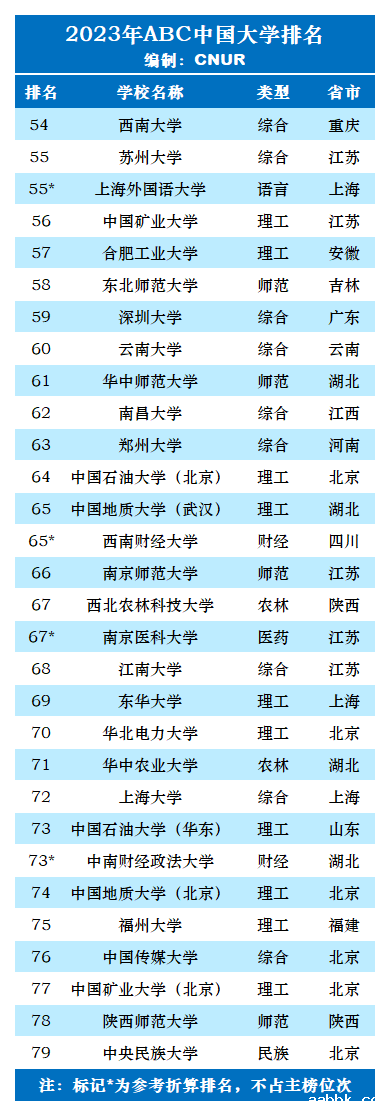 2023年ABC中国大学排名-第24张图片-中国大学排行榜