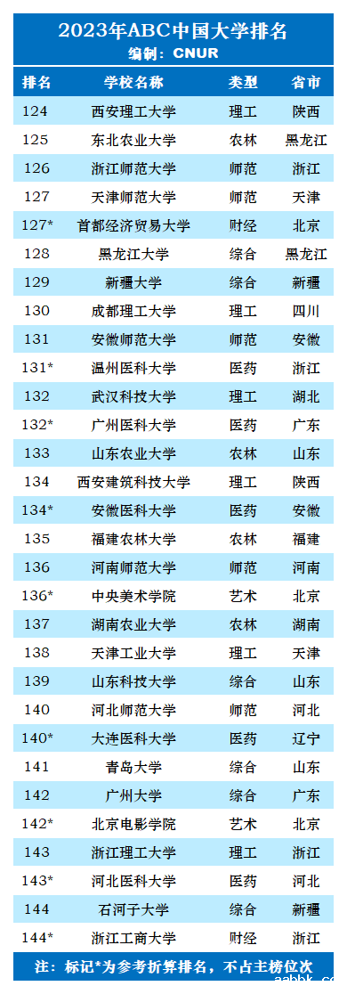 2023年ABC中国大学排名-第27张图片-中国大学排行榜