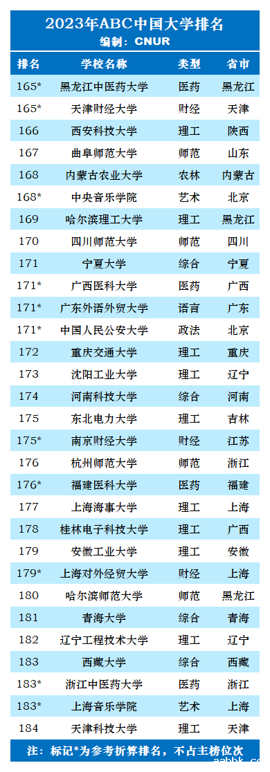 2023年ABC中国大学排名-第29张图片-中国大学排行榜