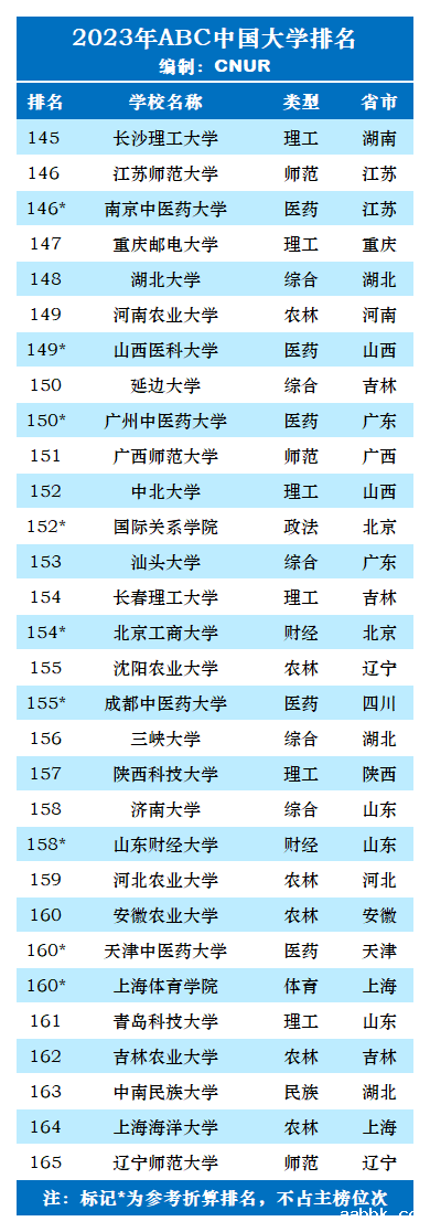 2023年ABC中国大学排名-第28张图片-中国大学排行榜
