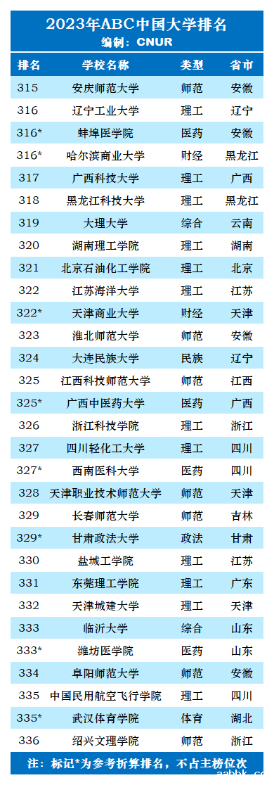 2023年ABC中国大学排名-第36张图片-中国大学排行榜