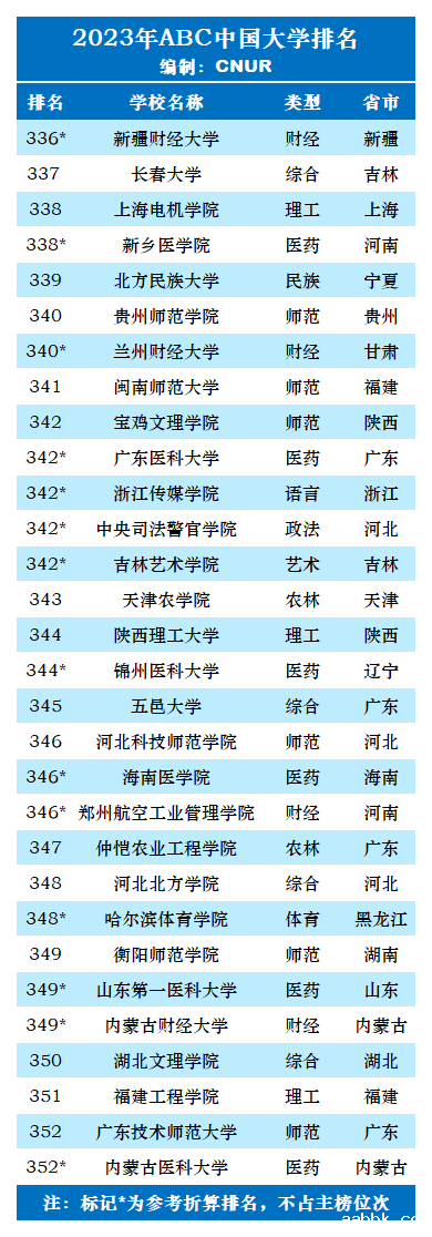 2023年ABC中国大学排名-第37张图片-中国大学排行榜