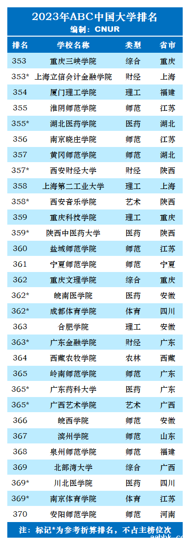 2023年ABC中国大学排名-第38张图片-中国大学排行榜
