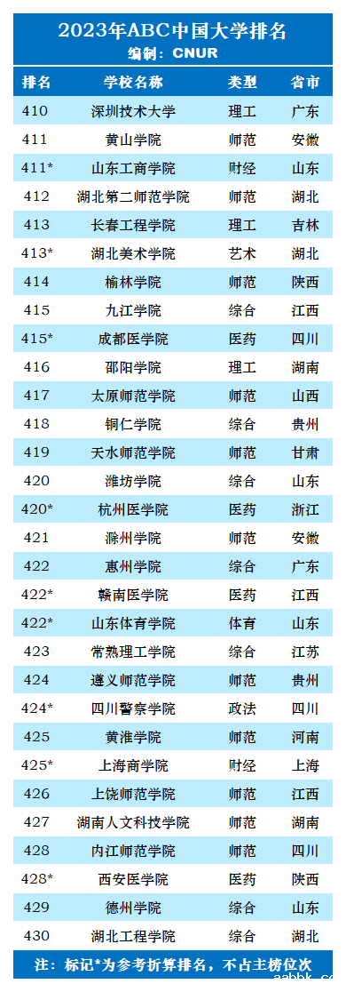 2023年ABC中国大学排名-第41张图片-中国大学排行榜