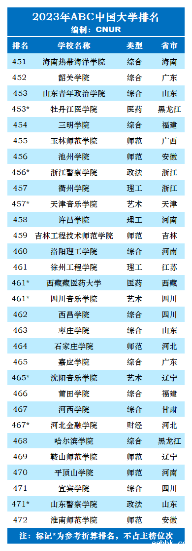 2023年ABC中国大学排名-第43张图片-中国大学排行榜