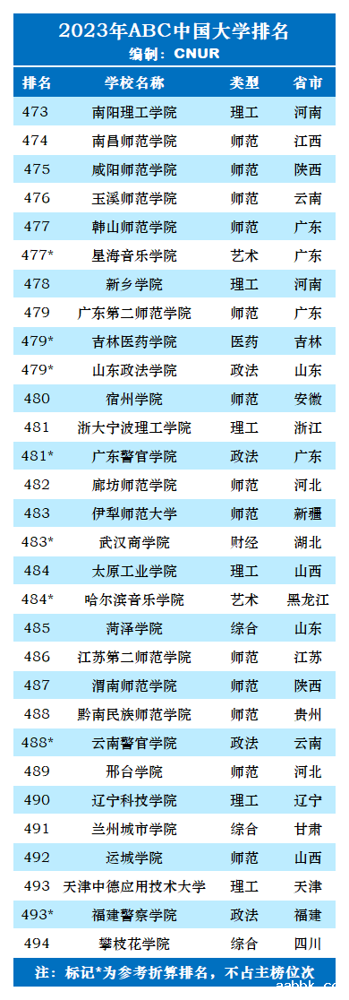 2023年ABC中国大学排名-第44张图片-中国大学排行榜
