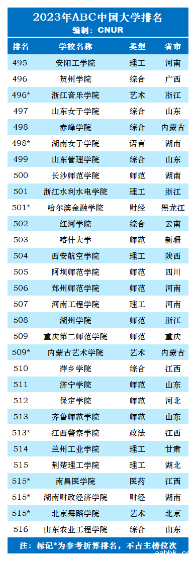 2023年ABC中国大学排名-第45张图片-中国大学排行榜