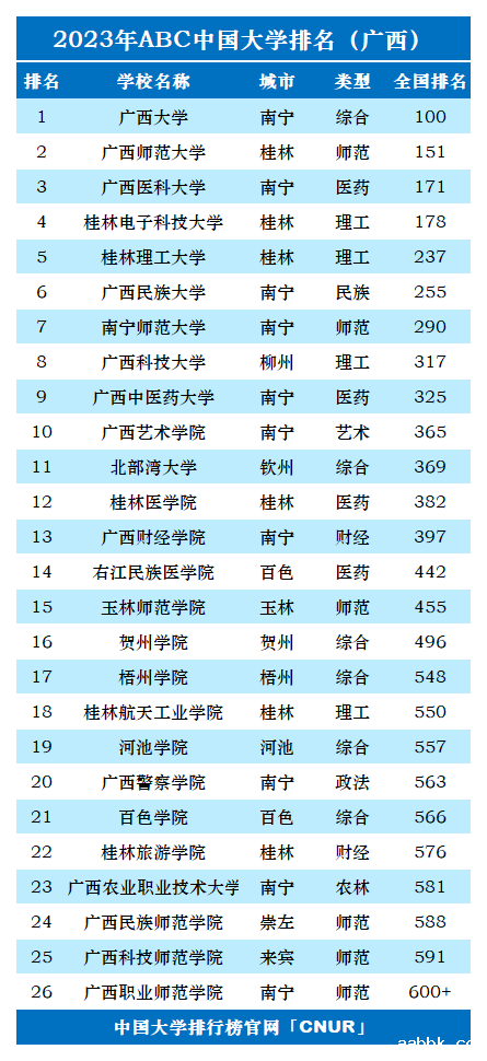 2023年广西壮族自治区大学排名-第2张图片-中国大学排行榜