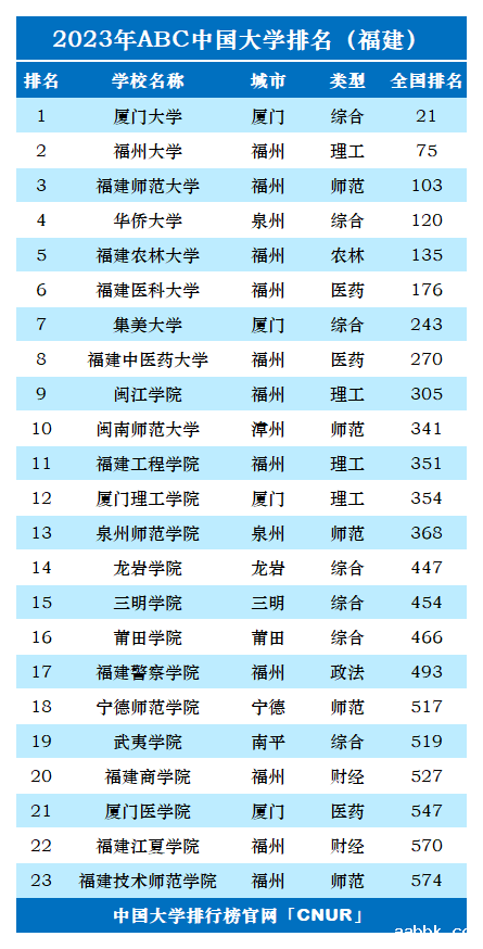 2023年福建省大学排名-第2张图片-中国大学排行榜