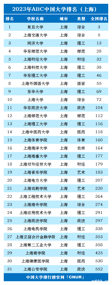 2023年上海市大学排名-第2张图片-中国大学排行榜