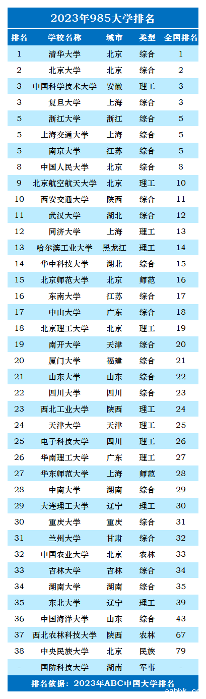 2023年985大学排名一览表-第2张图片-中国大学排行榜