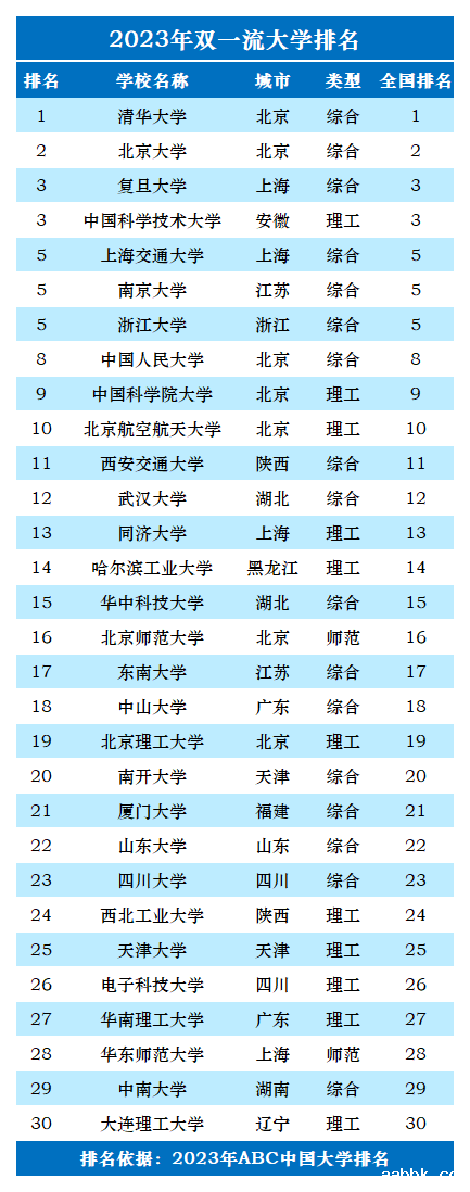 2023年双一流大学排名一览表-第2张图片-中国大学排行榜