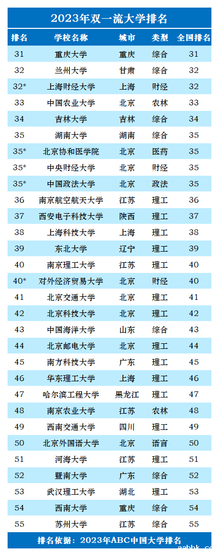 2023年双一流大学排名一览表-第3张图片-中国大学排行榜