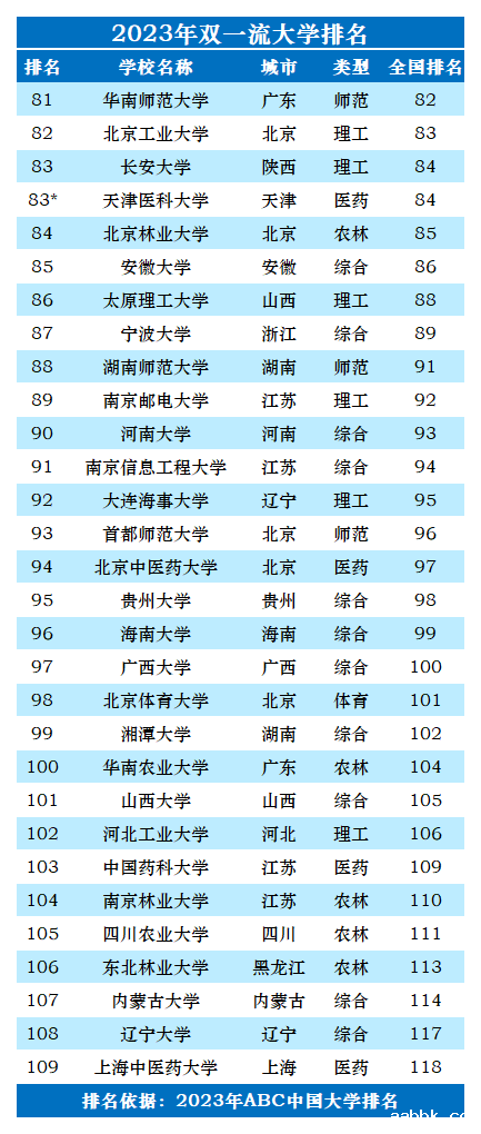 2023年双一流大学排名一览表-第5张图片-中国大学排行榜