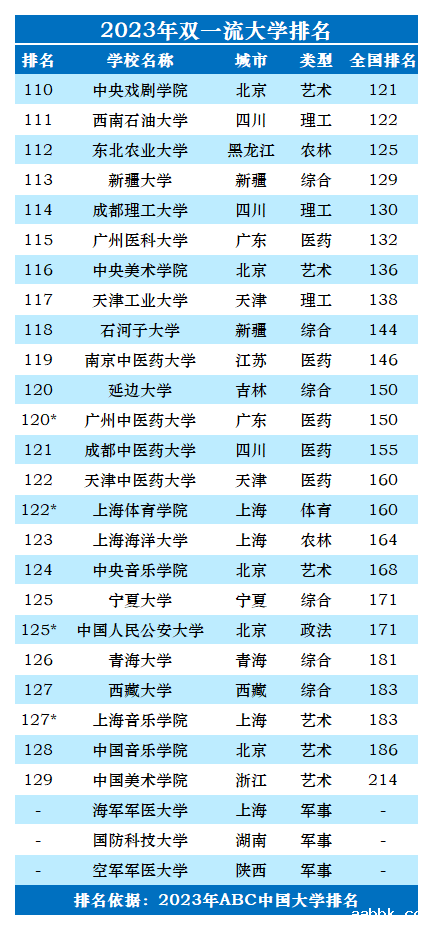 2023年双一流大学排名一览表-第6张图片-中国大学排行榜