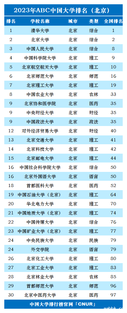 2023年北京市大学排名-第2张图片-中国大学排行榜
