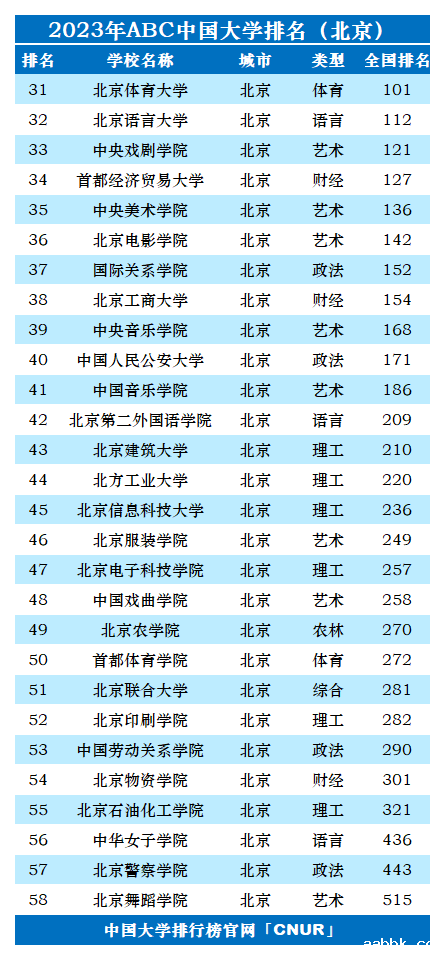 2023年北京市大学排名-第3张图片-中国大学排行榜