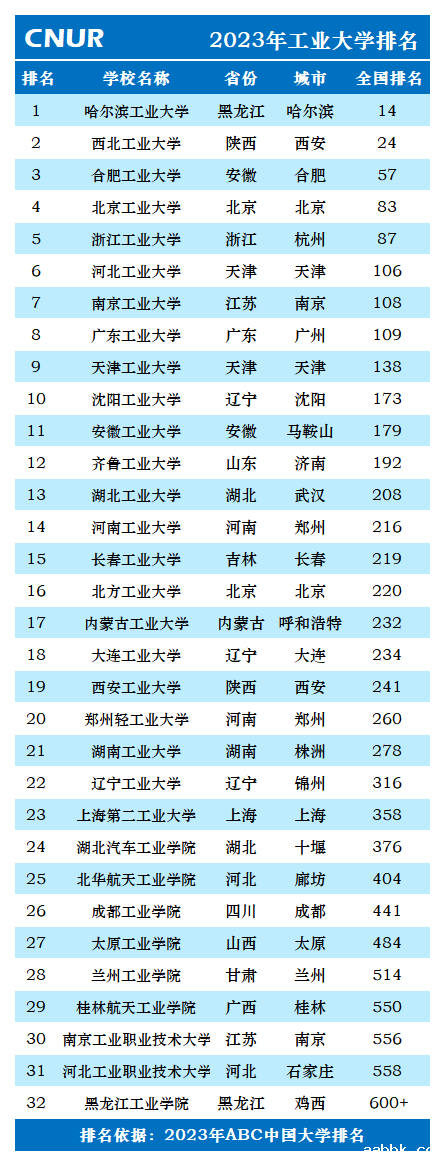 2023年工业大学排名一览表-第2张图片-中国大学排行榜