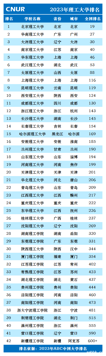 2023年理工大学排名一览表-第2张图片-中国大学排行榜