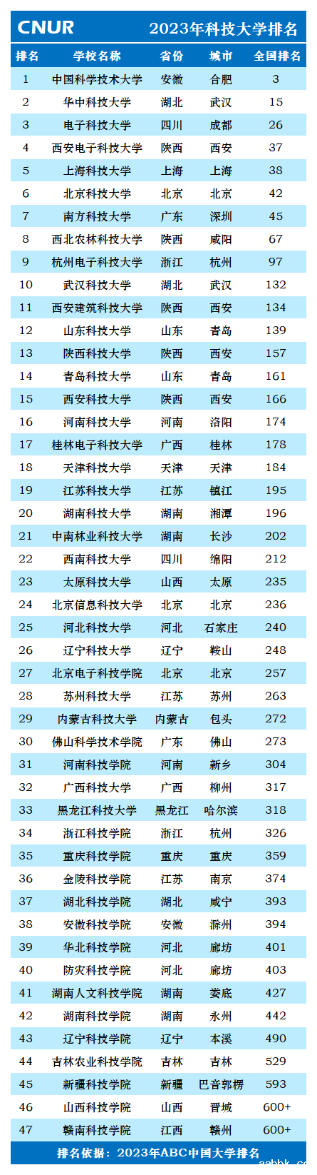2023年科技大学排名一览表-第2张图片-中国大学排行榜
