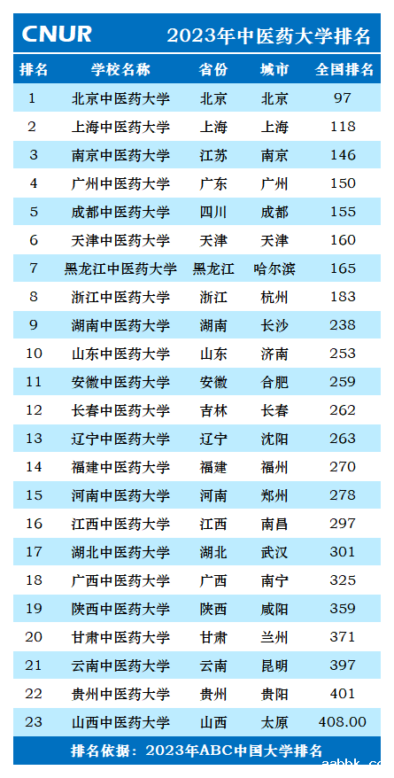 2023年中医药大学排名一览表-第2张图片-中国大学排行榜