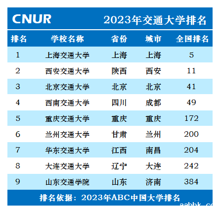2023年交通大学排名一览表-第2张图片-中国大学排行榜