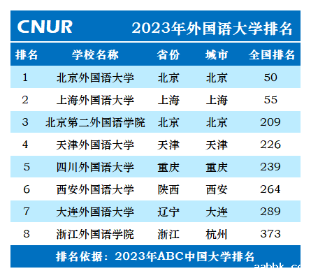 2023年外国语大学排名一览表-第2张图片-中国大学排行榜