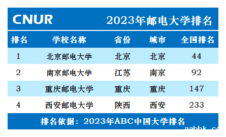 2023年邮电大学排名一览表-第2张图片-中国大学排行榜