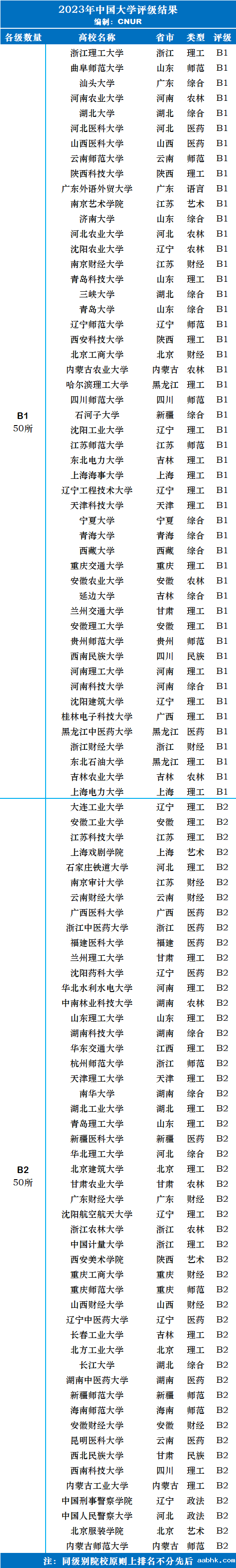 2023年中国大学评级-第5张图片-中国大学排行榜
