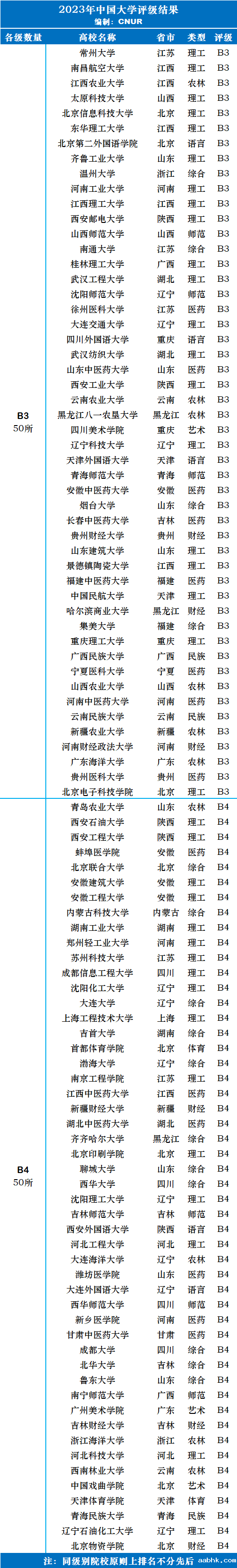 2023年中国大学评级-第6张图片-中国大学排行榜