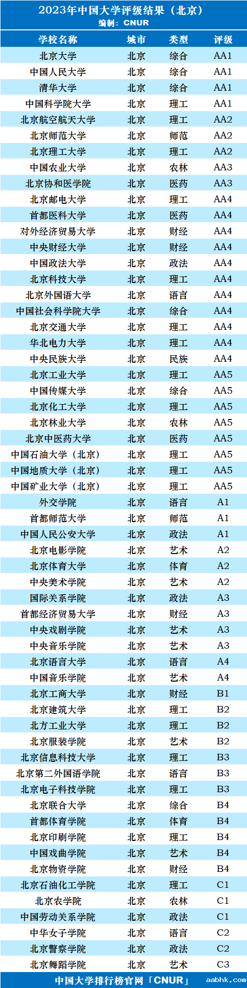 2023年北京市大学评级-第3张图片-中国大学排行榜