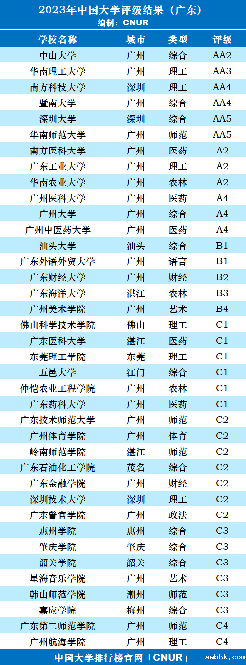 2023年广东省大学评级-第3张图片-中国大学排行榜