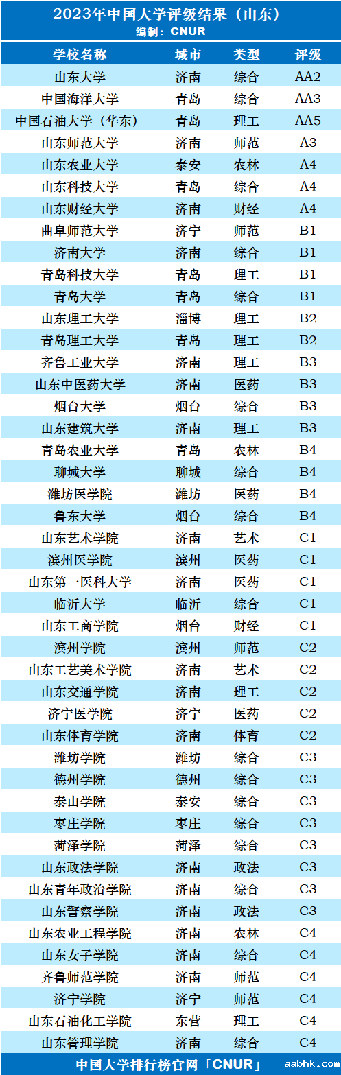 2023年山东省大学评级-第3张图片-中国大学排行榜