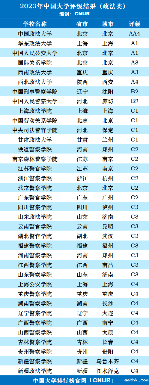2023年中国政法类大学评级-第3张图片-中国大学排行榜