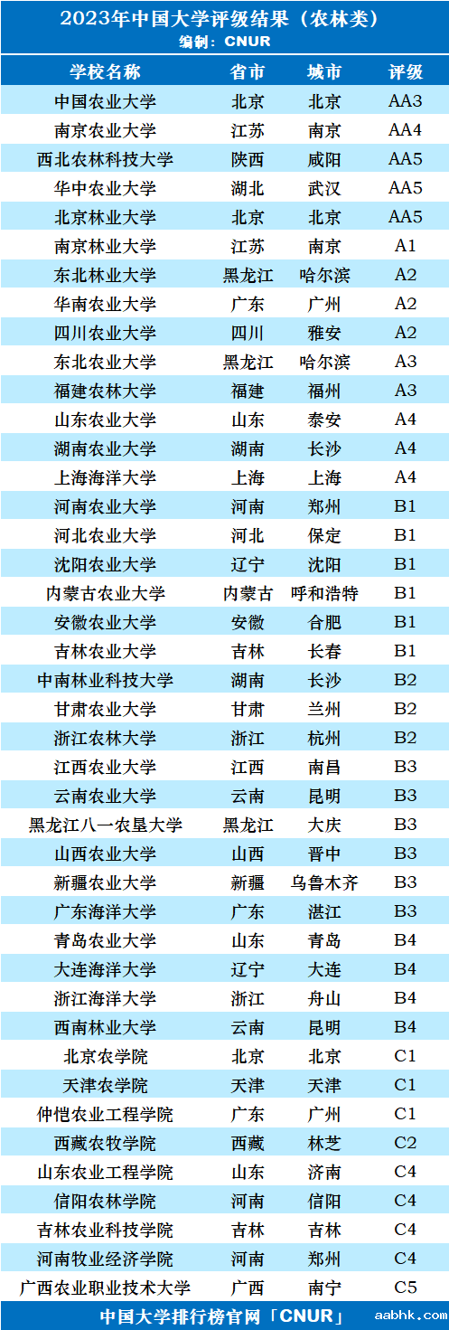 2023年中国农林类大学评级-第3张图片-中国大学排行榜