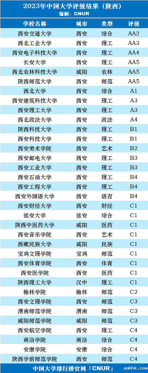 2023年陕西省大学评级-第3张图片-中国大学排行榜