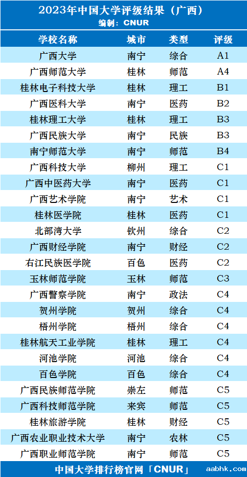 2023年广西壮族自治区大学评级-第3张图片-中国大学排行榜