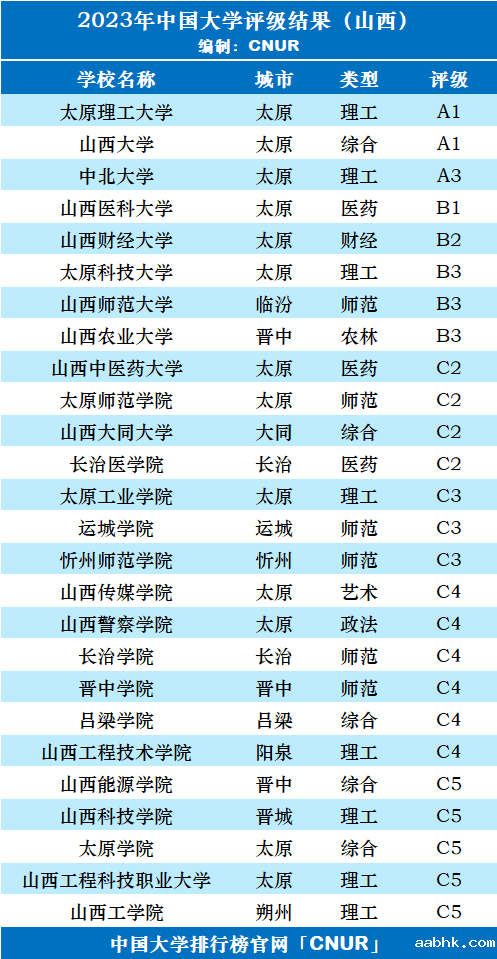 2023年山西省大学评级-第3张图片-中国大学排行榜