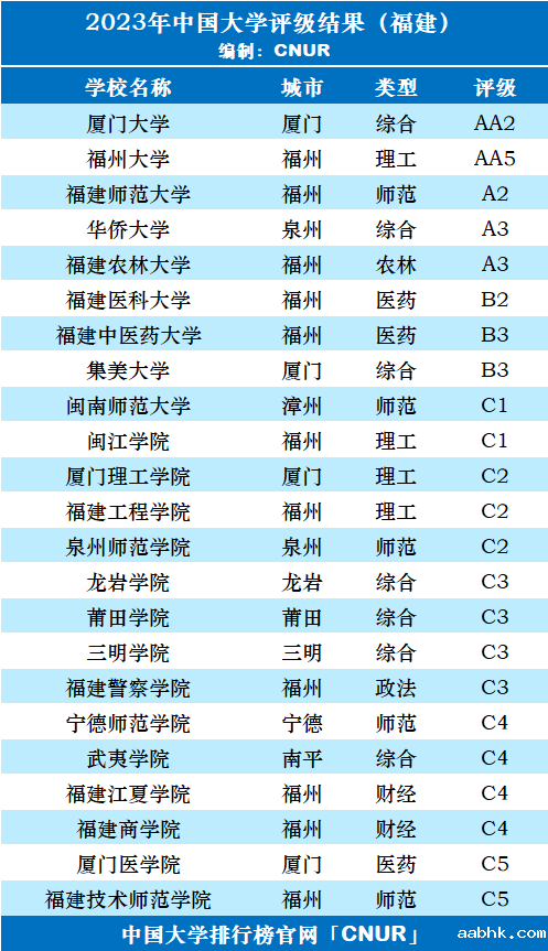 2023年福建省大学评级-第3张图片-中国大学排行榜