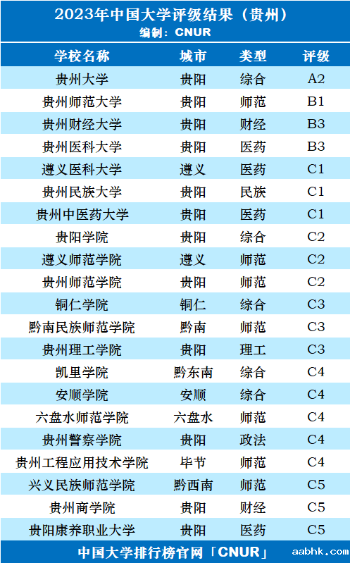 2023年贵州省大学评级-第3张图片-中国大学排行榜
