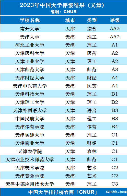 2023年天津市大学评级-第3张图片-中国大学排行榜