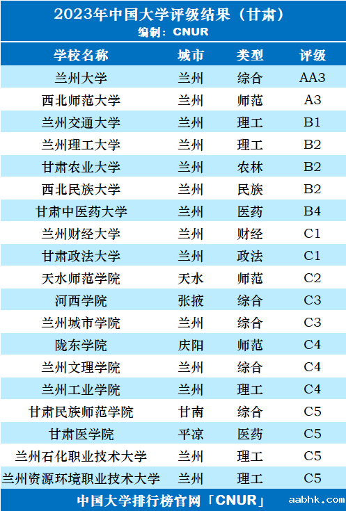 2023年甘肃省大学评级-第3张图片-中国大学排行榜